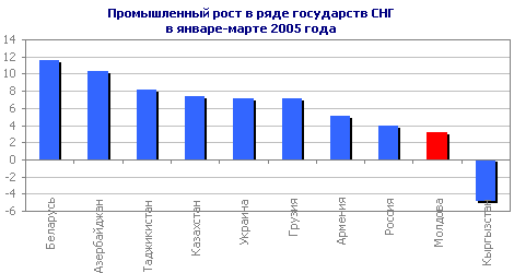 Промышленный рост в ряде государств СНГ в январе-марте 2005 года