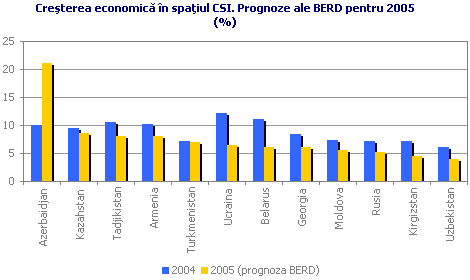 Creşterea economică în spaţiul CSI. Prognoze ale BERD pentru 2005 (%)