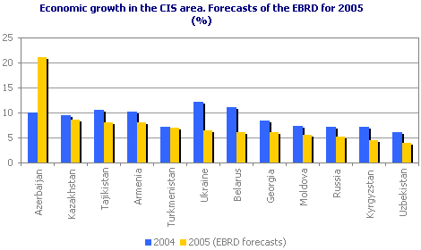 Economic growth in the CIS area. Forecasts of the EBRD for 2005 (%)