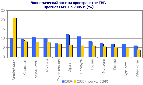 Экономический рост на пространстве СНГ. Прогноз ЕБРР на 2005 г. (%)