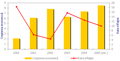 Evoluţia PIB şi a ratei inflaţiei