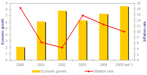 Evolution of GDP and inflation rate