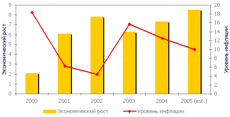 Динамика ВВП и уровень инфляции