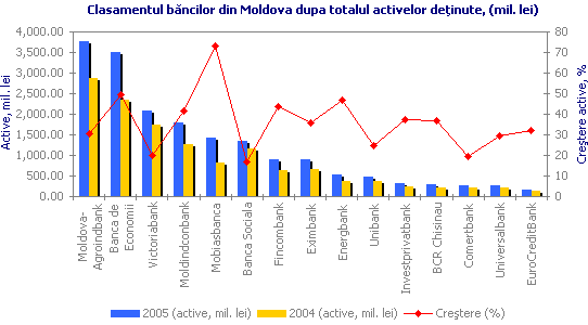 Clasamentul băncilor din Moldova dupa totalul activelor deţinute, (mil. lei)