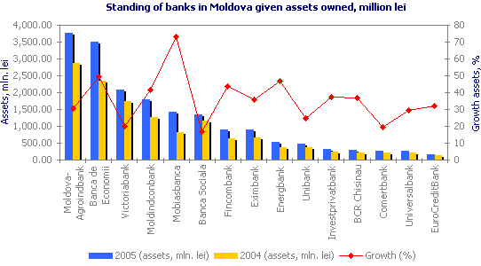 Standings of banks in Moldova given assets owned, million lei