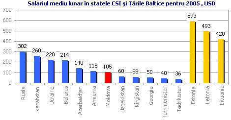 Salariul mediu lunar în statele CSI şi Ţările Baltice pentru 2005, USD