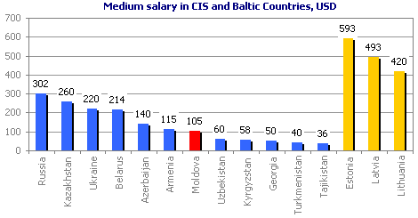 Medium salary in CIS and Baltic Countries (in USD)
