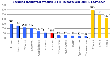 Средняя зарплата в странах СНГ и Прибалтики в 2005-м году, USD