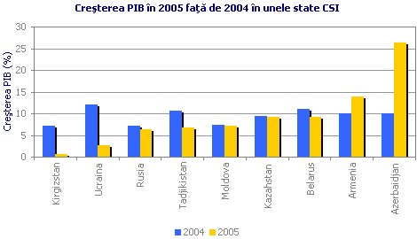 Creşterea PIB în 2005 faţă de 2004 în unele state CSI