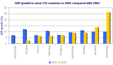 GDP Growth in some CIS countries in 2005 compared with 2004