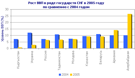 Рост ВВП в ряде государств СНГ в 2005 году по сравнению с 2004 годом