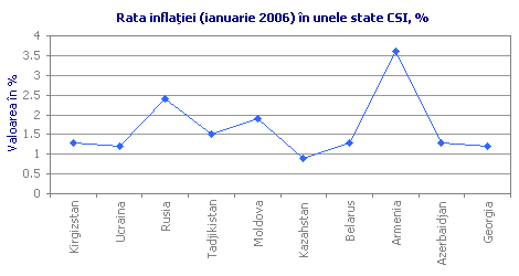 Rata inflaţiei (ianuarie 2006) în unele state CSI, %
