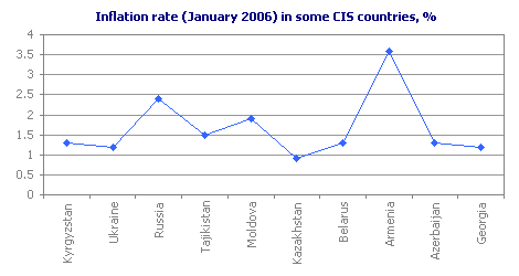 Inflation rate (January 2006) in some CIS countries, %