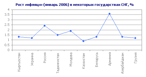 Рост инфляции (январь 2006) в некоторых государствах СНГ, %
