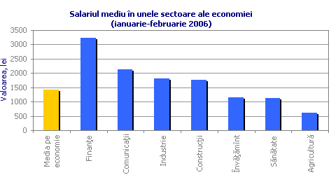 Salariul mediu în unele sectoare ale economiei (ianuarie-februarie 2006)