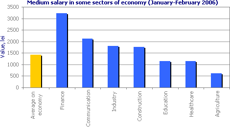 Medium salary in some sectors of economy (Jan.-Feb. 2006)