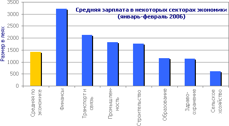 Средняя зарплата в некоторых секторах экономики (январь-февраль 2006)
