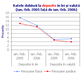 Ratele dobînzii la depozite în lei şi valută (ian.-feb. 2005 faţă de ian.-feb. 2006)