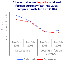 Interest rates on deposits in lei and foreign currency (Jan.-Feb. 2005 compared with Jan.-Feb. 2006