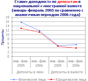 Ставки доходности по депозитам в национальной и иностранной валюте (январь-февраль 2005 по сравнению с аналогичным периодом 2006 года)