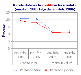 Ratele dobînzii la credite în lei şi valută (ian.-feb. 2005 faţă de ian.-feb. 2006)