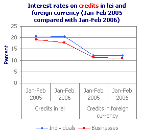 Interest rates on credits in lei and foreign currency (Jan.-Feb. 2005 compared with Jan.-Feb. 2006