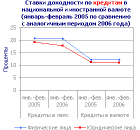 Ставки доходности по кредитам в национальной и иностранной валюте (январь-февраль 2005 по сравнению с аналогичным периодом 2006 года)