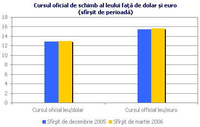 Cursul oficial de schimb al leului faţă de dolar şi euro (sfîrşit de perioadă)