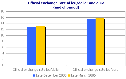 Official exchange rate of leu/dollar and euro (end of period)
