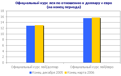 Официальный курс лея по отношению к доллару и евро (на конец периода)
