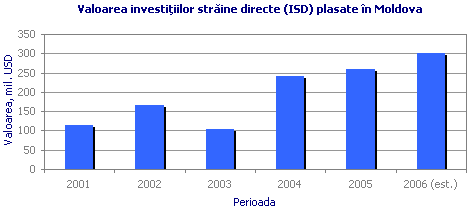 Valoarea investiţiilor străine directe (ISD) plasate în Moldova