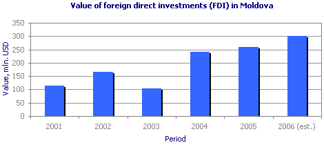 Value of foreign direct investments (FDI) in Moldova