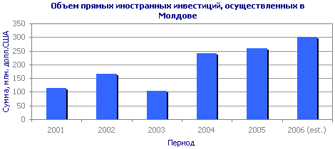 Объем прямых иностранных инвестиций, осуществленных в Молдове