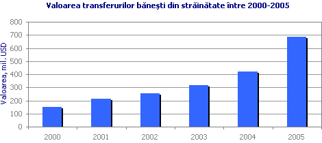 Valoarea transferurilor băneşti din străinătate între 2000-2005
