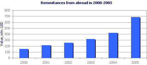 Remittances from abroad in 2000-2005
