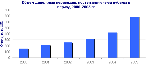 Объем денежных переводов, поступивших из-за рубежа в период 2000-2005 гг