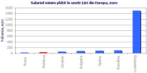 Salariul minim plătit în unele ţări din Europa, euro