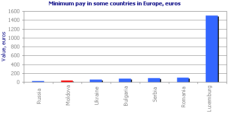 Minimum pay in some countries in Europe, euros