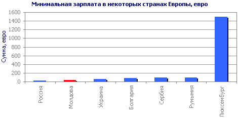 Минимальная зарплата в некоторых странах Европы, евро