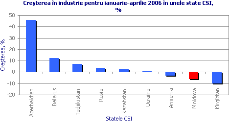 Creşterea în industrie pentru ianuarie-aprilie 2006 în unele state CSI, %