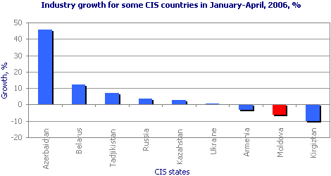 Industry growth for some CIS countries in January-April, 2006, %