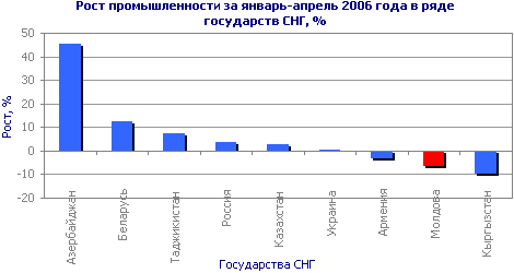 Рост в промышленности за январь-апрель 2006 года в ряде государств СНГ