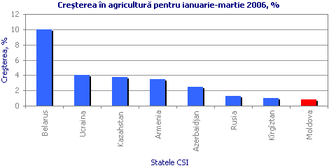 Creşterea în agricultură pentru ianuarie-martie 2006, %