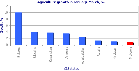 Agriculture growth in January-March 2006, %