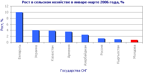 Рост в сельском хозяйстве в январе-марте 2006 года