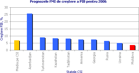 Prognozele FMI de creştere a PIB pentru 2006