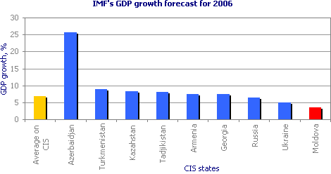 IMF's GDP growth forecast for 2006