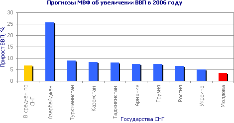 Прогнозы МВФ об увеличении ВВП в 2006 году