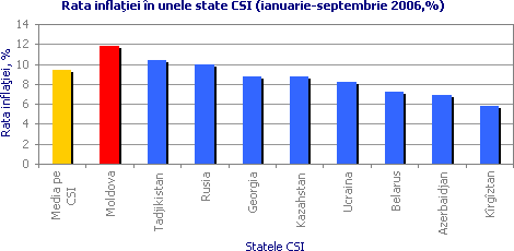Rata inflaţiei în unele state CSI (ianuarie-septembrie 2006, %)