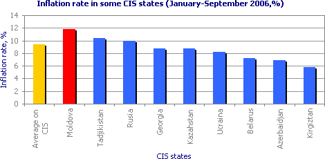 Inflation rate in some CIS states (January-September 2006, %)